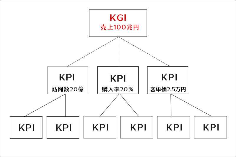 KPIツリー