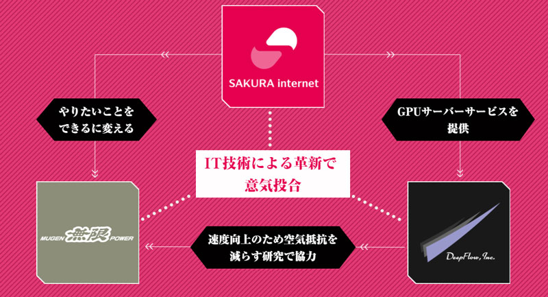 3社の役割
