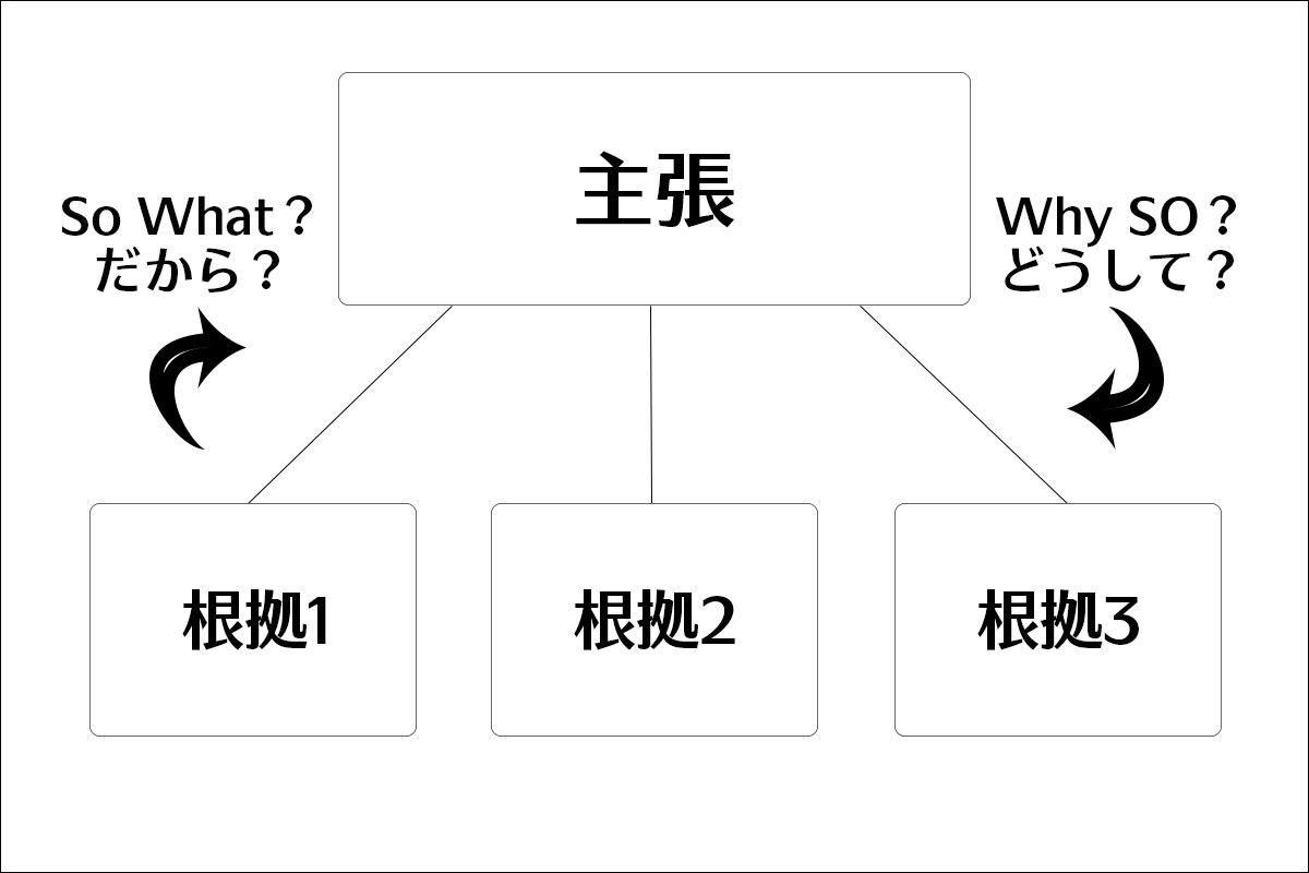 So What？（だから？） / Why So？（どうして？）