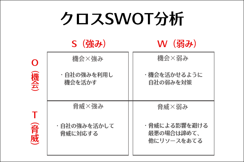クロスSWOT分析