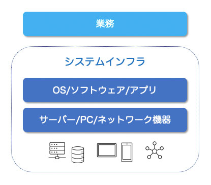 システムインフラの位置付け