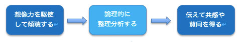 論理的思考を組み込んだ一連のコミュニケーション