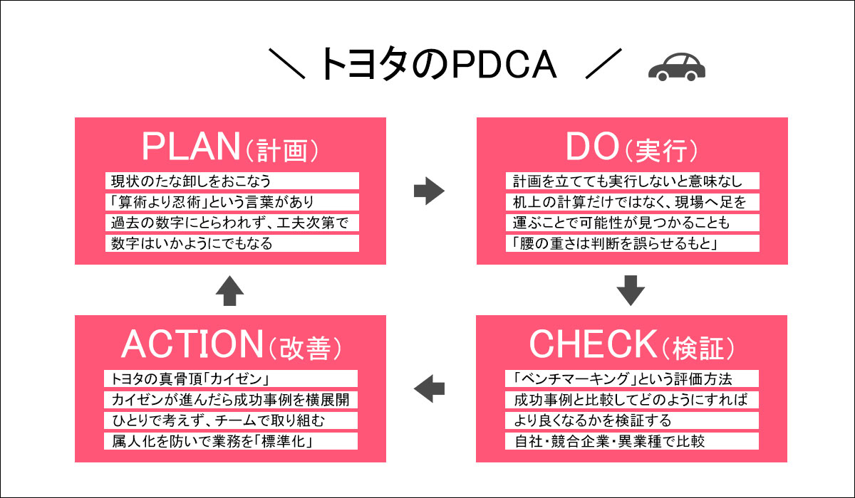 トヨタのPDCAを図解で説明