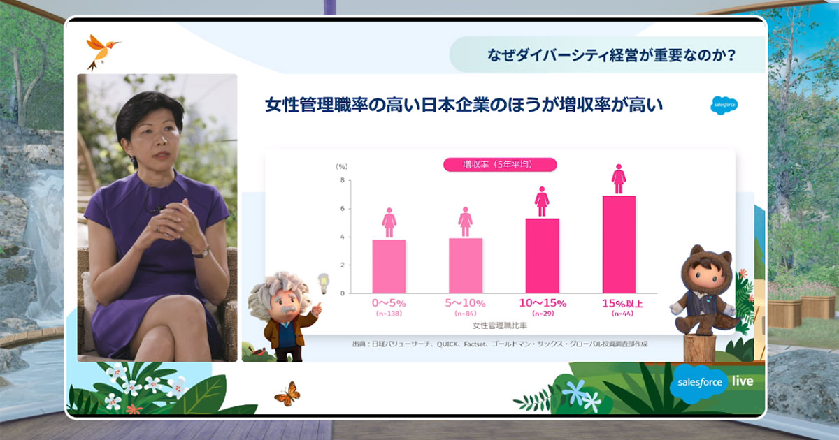 女性管理職率が高い企業のほうが増収率が高い