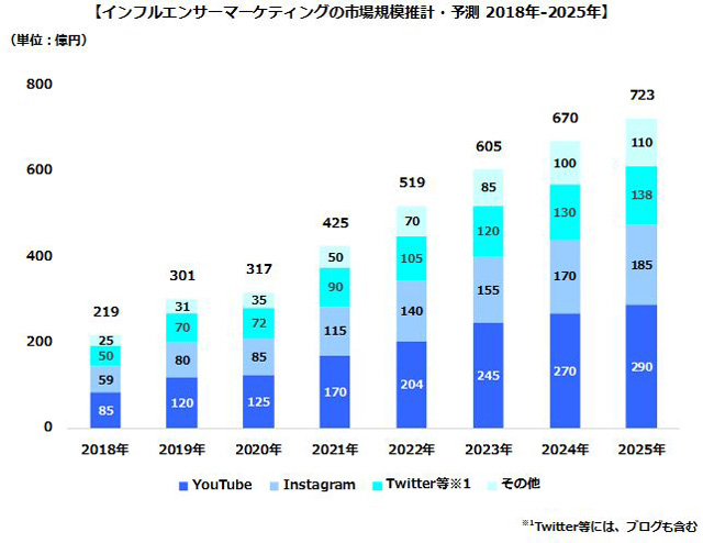 出典：Cyber Buzz
