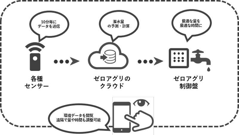 （▲出典：株式会社ルートレック・ネットワークス AI潅水施肥ロボット ゼロアグリ）
