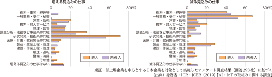 ▲出典：総務省　AIの利用が経済や雇用に与える影響