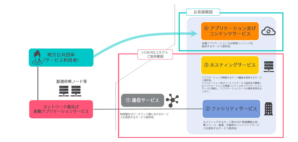 LGWANコネクトのご紹介