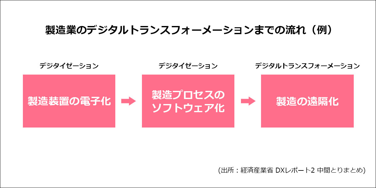 製造業のデジタルトランスフォーメーション（DX）