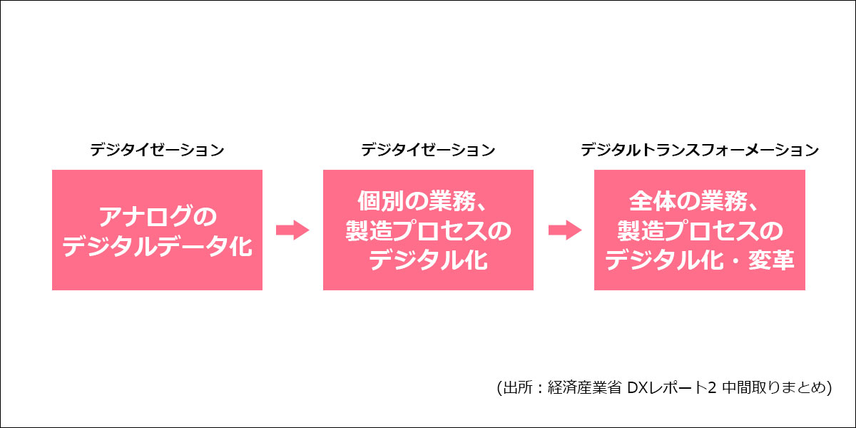 デジタイゼーション、デジタライゼーション、DXとの違い