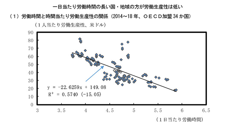 ▲出典 内閣府 日本経済2019－2020 第2章　人口減少時代における働き方を巡る課題（第1節）