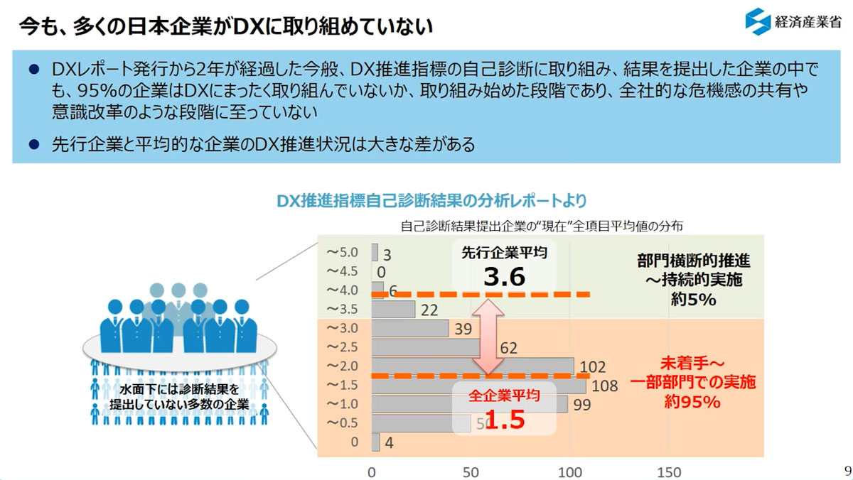 多くの日本企業がDXに取り組めていない