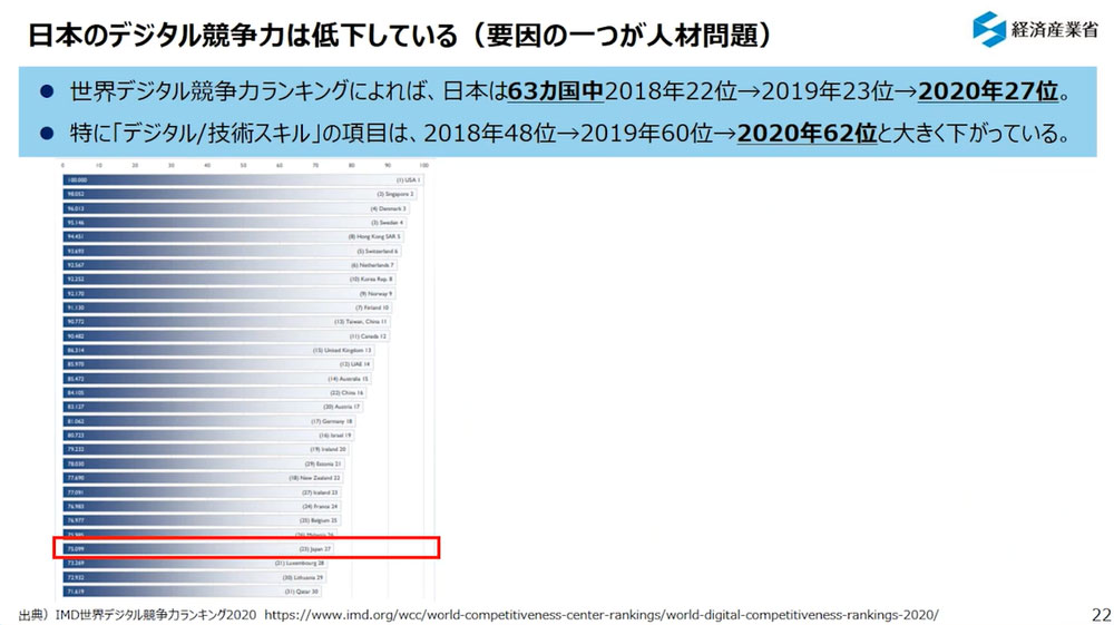 日本のデジタル競争力は低下している。