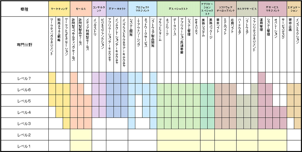 IPA「ITスキル標準」11の職種と35の専門分野　  ▲出典：IPA（独立行政法人情報処理推進機構）