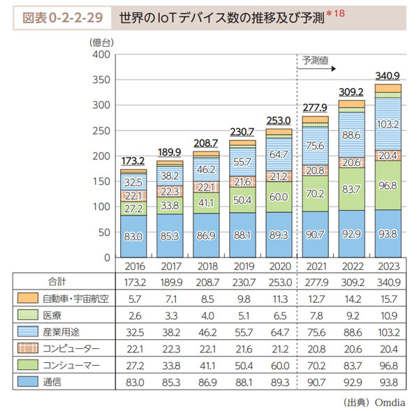 （▲出典：総務省 令和3年版情報通信白書）