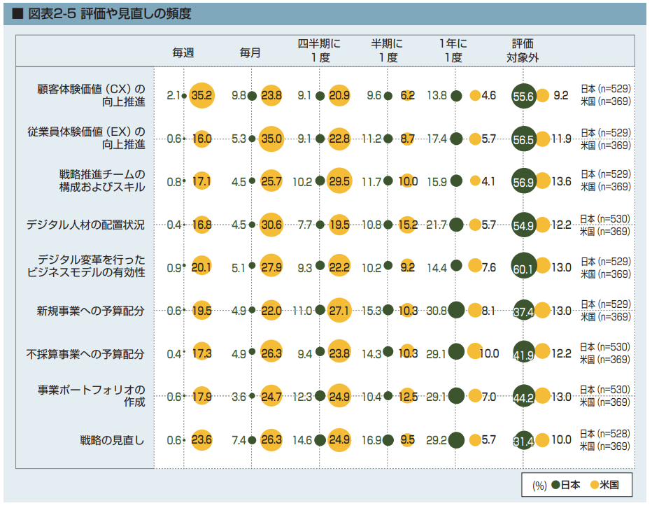 図3 DX推進プロセスでの各種KPI設定と更新頻度 (出所：「DX白書2021 エグゼクティブサマリー」情報処理推進機構)  https://www.ipa.go.jp/files/000093705.pdf p5