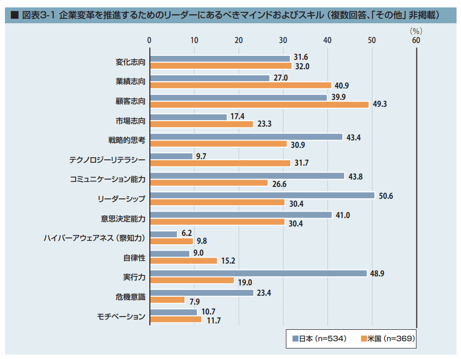 図4 DX推進のリーダーに求めること (出所：「DX白書2021 エグゼクティブサマリー」情報処理推進機構)  https://www.ipa.go.jp/files/000093705.pdf p6