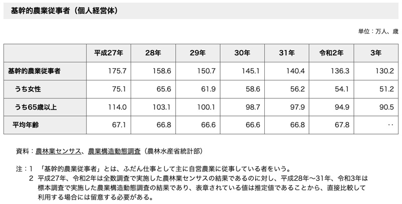 就農者の状況