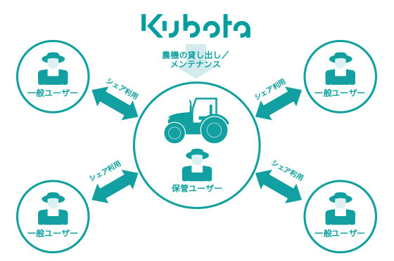 図3クボタの農機シェアリング