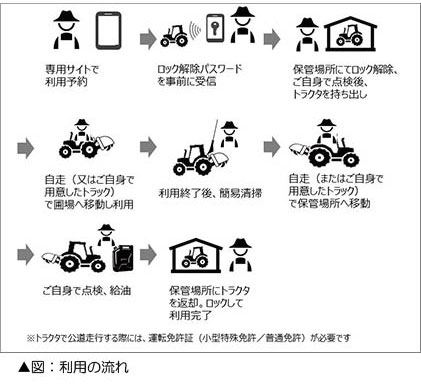 図4 農機シェアリング利用の流れ