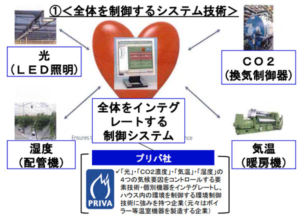 図6 プリバ社の農業制御システム