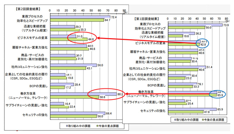 日本企業が考える今後の重点課題
