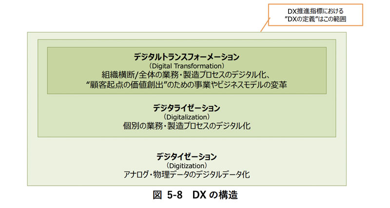 ▲出典：DXレポート2（本文）：5.1.3 DX戦略の策定（p.34） 図5-8 DXの構造｜経済産業省