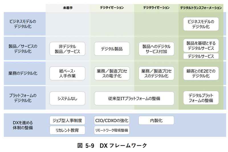 ▲出典：DXレポート2（本文）：5.1.3 DX 戦略の策定（p.35） 図5-9 DX フレームワーク｜経済産業省