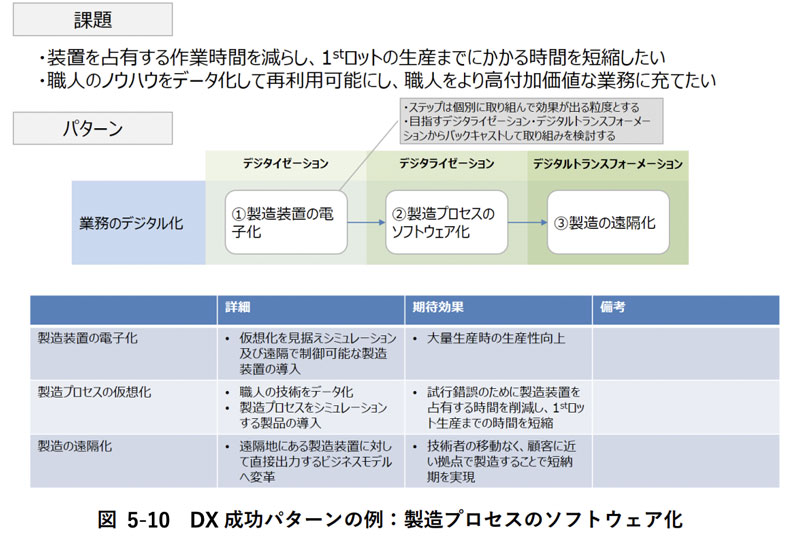 ▲出典：DXレポート2（本文）：5.1.3 DX 戦略の策定（p.36） 図5-10 DX 成功パターンの例：製造プロセスのソフトウェア化｜経済産業省