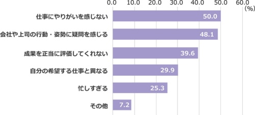 ▲出典：日経xTECH　デジタルの仕事なのに保守的！？3000人調査で判明した満足度と不満  