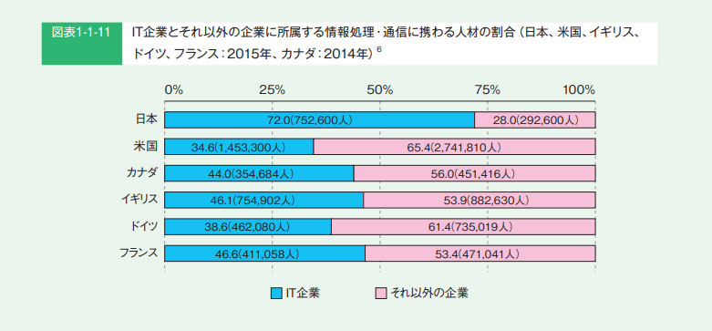▲出典：情報処理推進機構「IT人材白書2017」p13