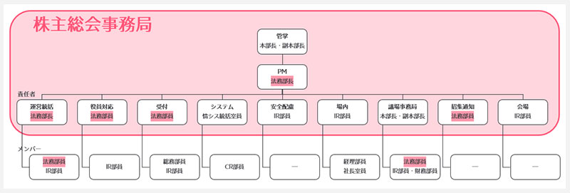 株主総会