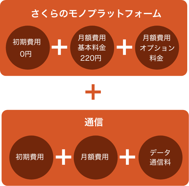 さくらのモノプラットフォームの料金構成