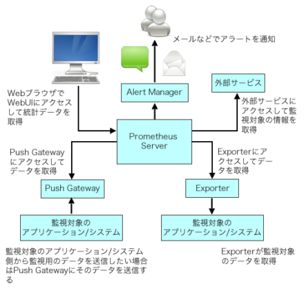図1 Prometheusのアーキテクチャ