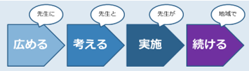 広める・考える・実施・続ける