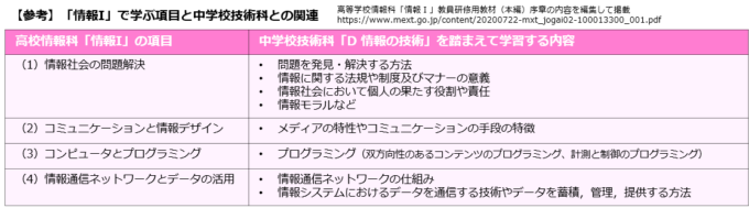 高校の情報科と中学技術科