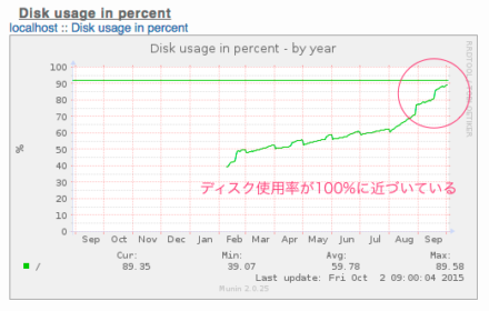 Munin サーバーディスク使用率