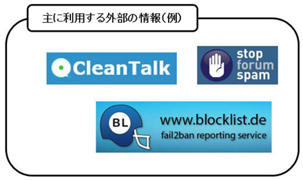 主に利用する外部の情報（例）