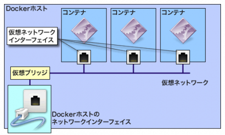 図1 仮想ブリッジを使用したコンテナネットワーク