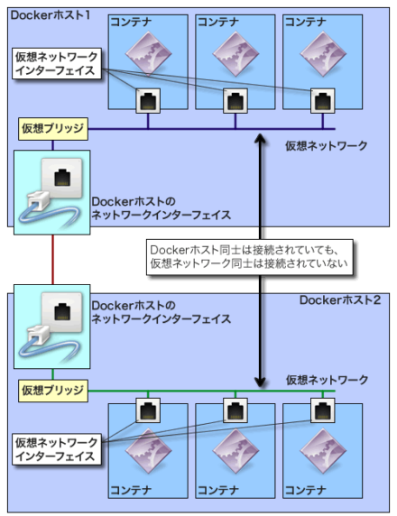 図2 ブリッジネットワークの場合、異なるDockerホスト上にあるコンテナ同士はそのままでは通信できない