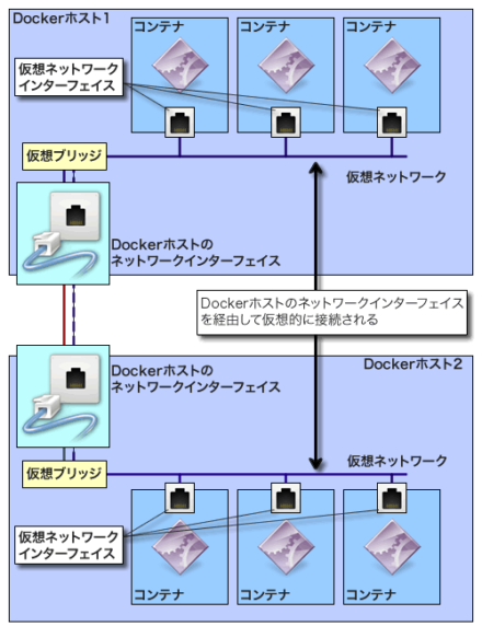 図3 VXLANベースの仮想ネットワークを構築することで、異なるDockerホスト上にある仮想ネットワークを接続されているように扱える