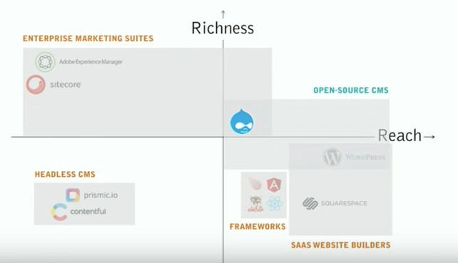 Drupalの位置づけ