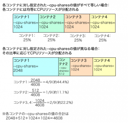 図1 「--cpu-shares」オプション指定によるCPUリソース割り当て