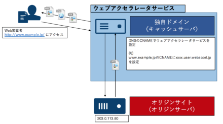 domain