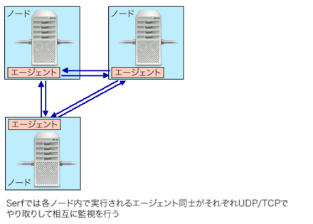 図3 Serfの「エージェント」