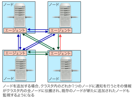 図4 mDNSによる自動認識が利用できない場合、クラスタ内のどれか1つのノードを指定してエージェントを起動する