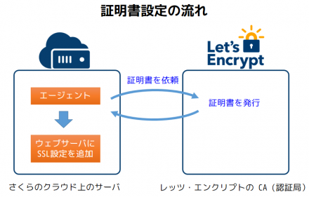lets-encrypt-arch