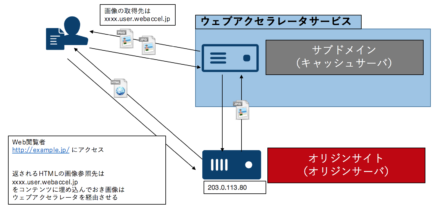 subdomain