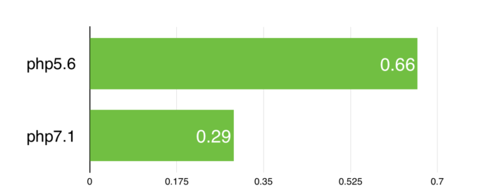 Google PageSpeedによるphp5とphp7の表示時間比較