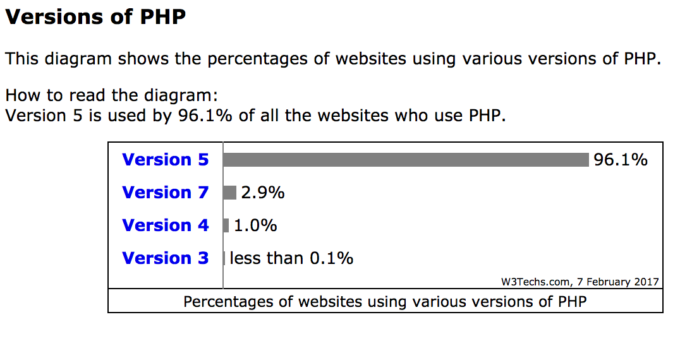 W3Techs php7